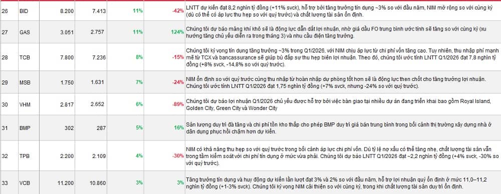 SSI “soi” KQKD quý I của 40 DN: NT2, MSN, PNJ tăng bằng lần, KBC, SZC đối mặt sụt giảm