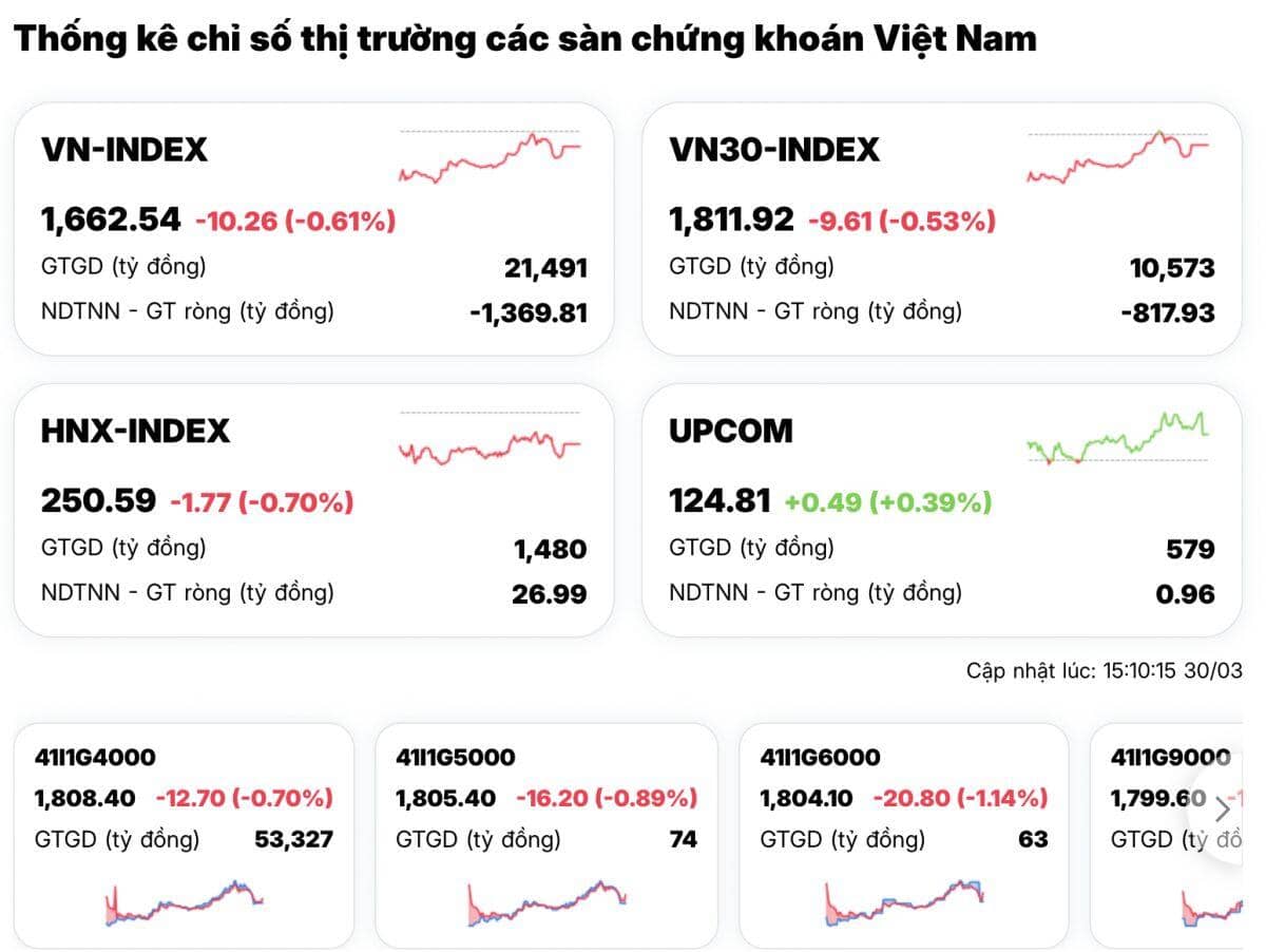Cú kéo phút cuối không cứu nổi nhà đầu tư: Hàng loạt cổ phiếu bốc hơi 50%