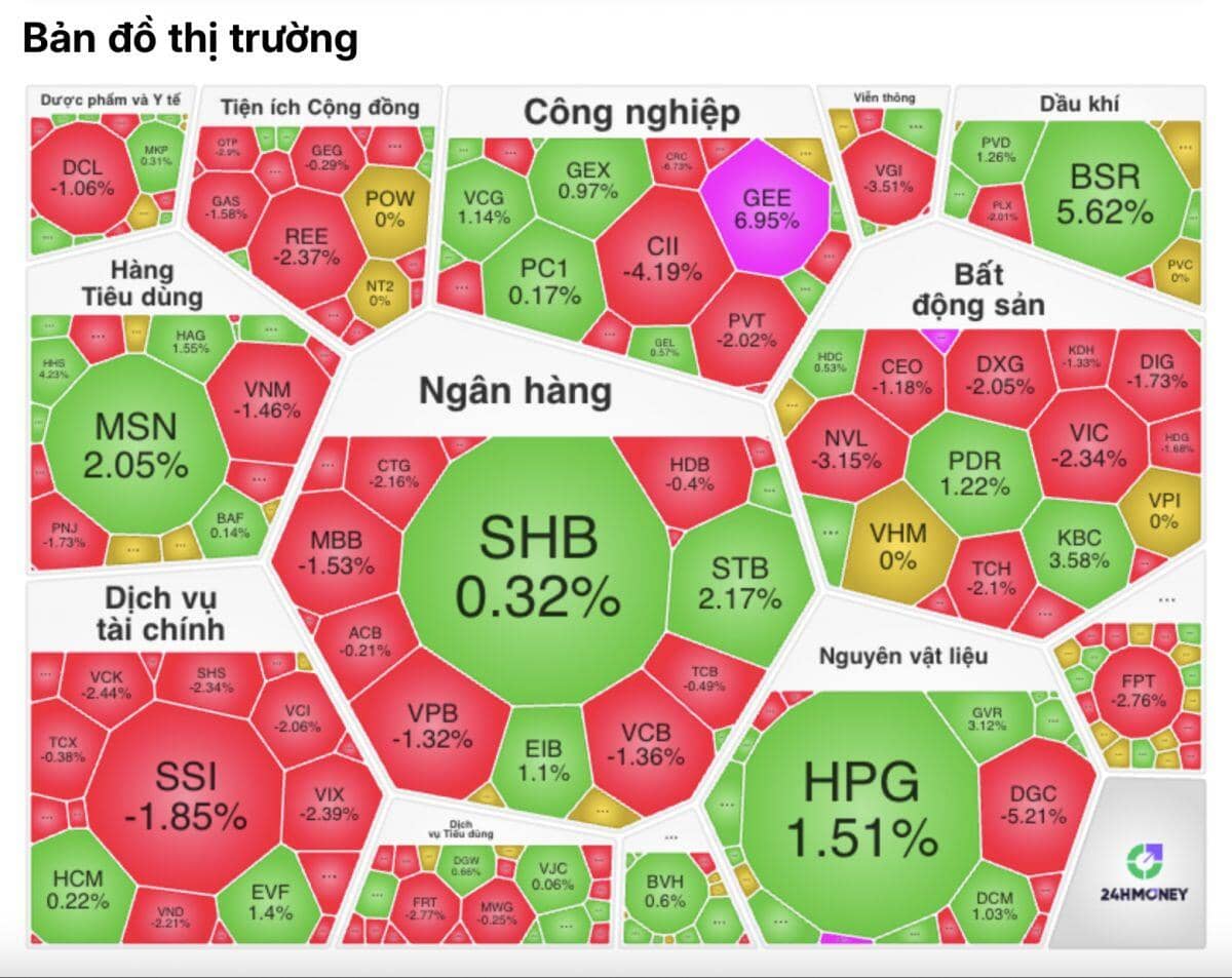 Cú kéo phút cuối không cứu nổi nhà đầu tư: Hàng loạt cổ phiếu bốc hơi 50%