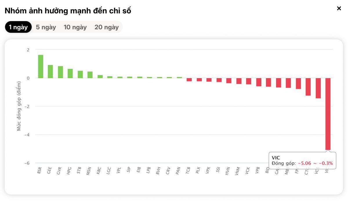 Cú kéo phút cuối không cứu nổi nhà đầu tư: Hàng loạt cổ phiếu bốc hơi 50%