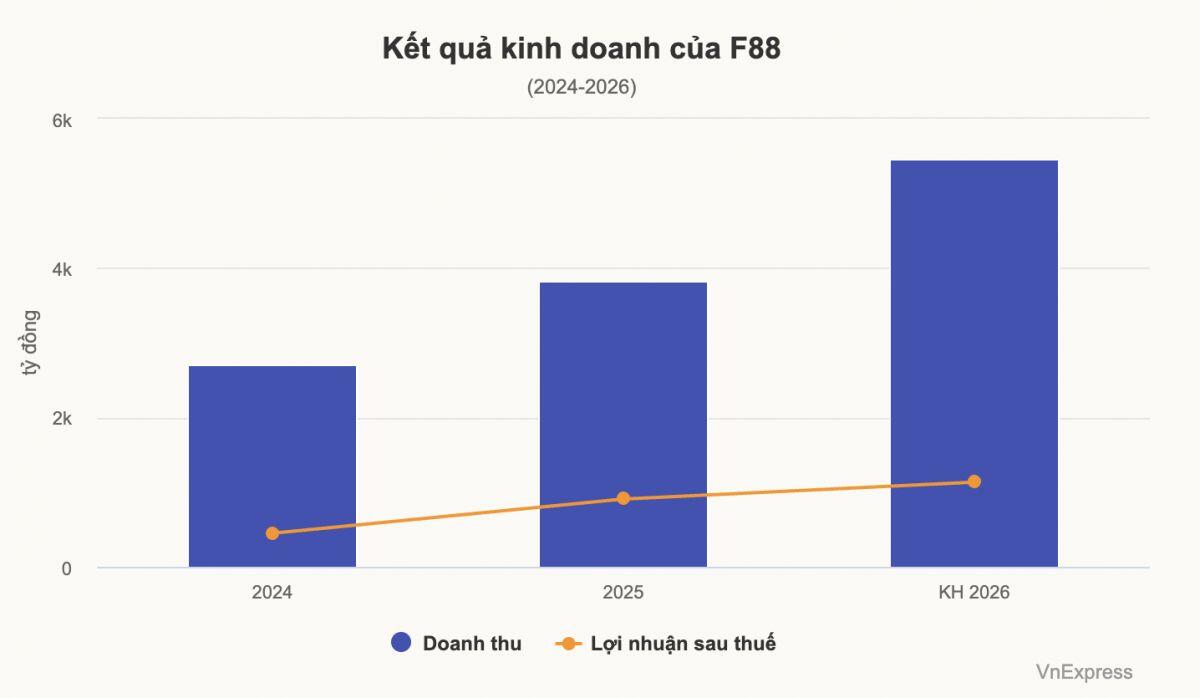 F88 đặt mục tiêu lãi kỷ lục hơn 1.100 tỷ đồng