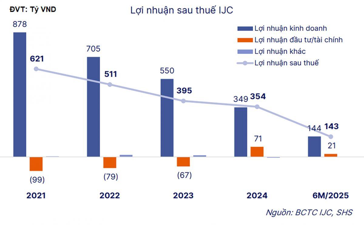 IJC: Doanh thu tăng vọt nhưng lợi nhuận "đi lùi"