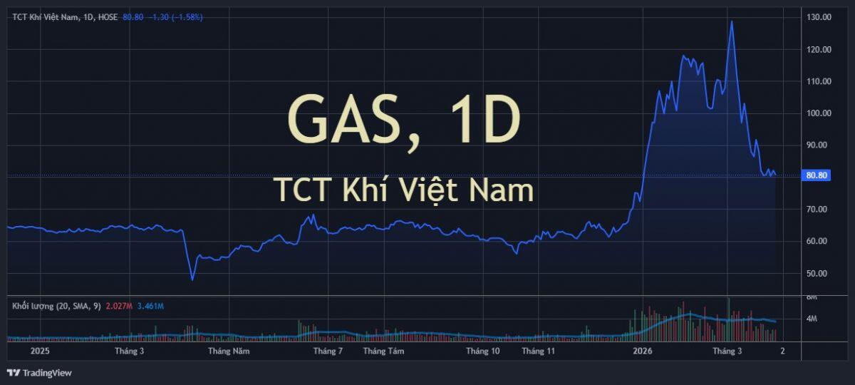 GAS: Lợi nhuận bốc đầu giữa tâm bão địa chính trị