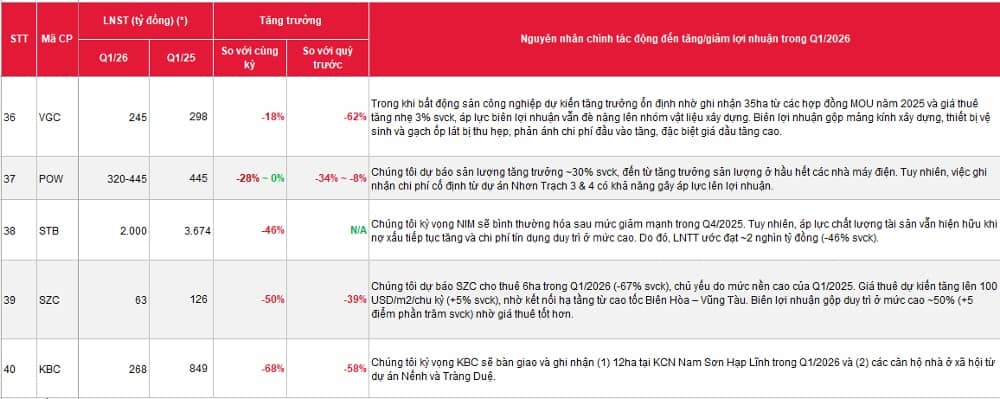 SSI “soi” KQKD quý I của 40 DN: NT2, MSN, PNJ tăng bằng lần, KBC, SZC đối mặt sụt giảm