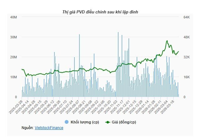 Dragon Capital chi hơn 40 tỷ để trở lại làm cổ đông lớn PV Drilling