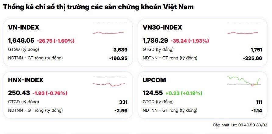 Chào sáng đầu tuần, chứng khoán châu Á đồng loạt "rơi"