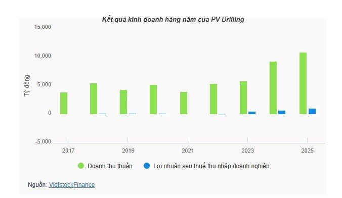 Dragon Capital chi hơn 40 tỷ để trở lại làm cổ đông lớn PV Drilling