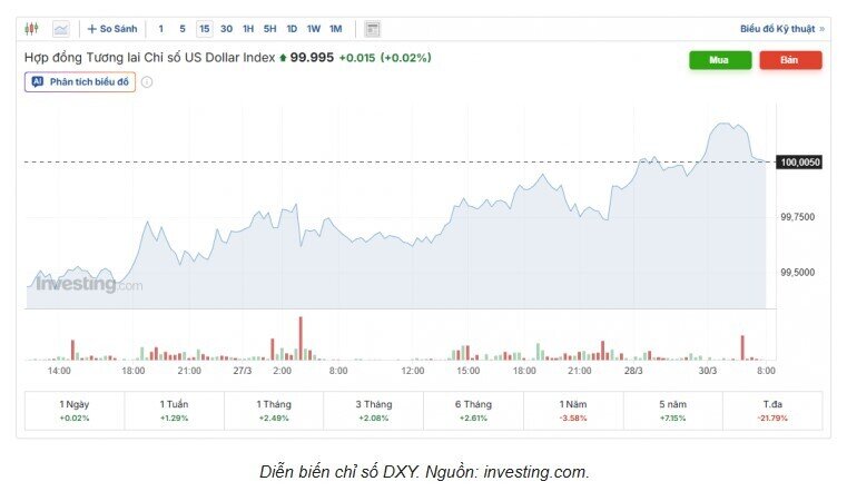 Tỷ giá USD/VND hôm nay 30/3: Thị trường chợ đen tăng mạnh