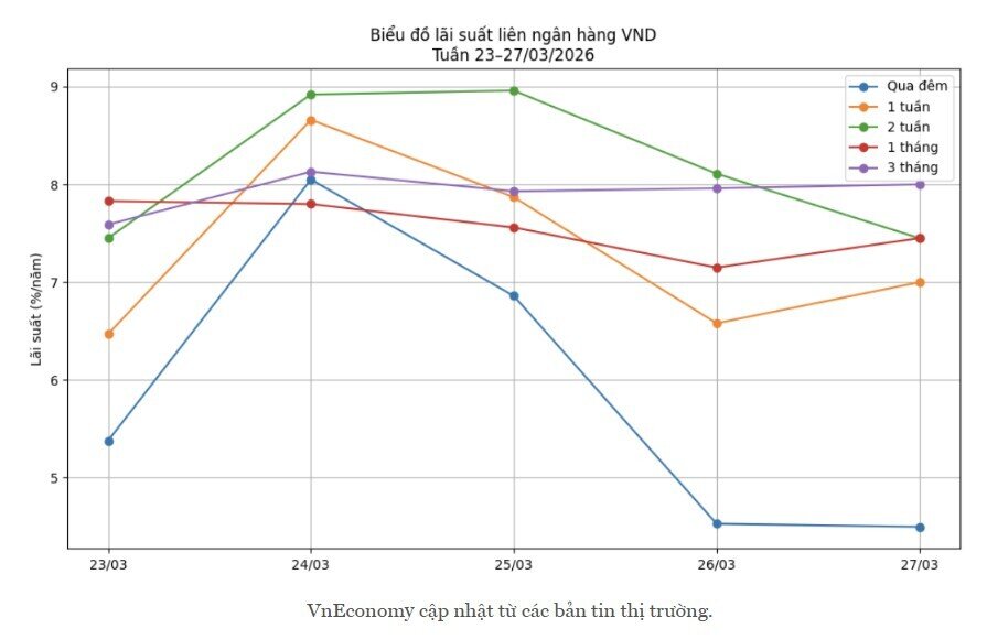 NHNN bơm ròng, lãi suất liên ngân hàng hạ nhiệt