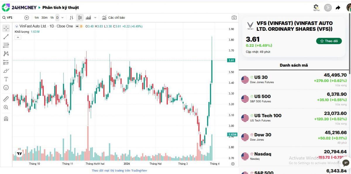Bí ẩn đằng sau cú bứt phá 30% của cổ phiếu VinFast