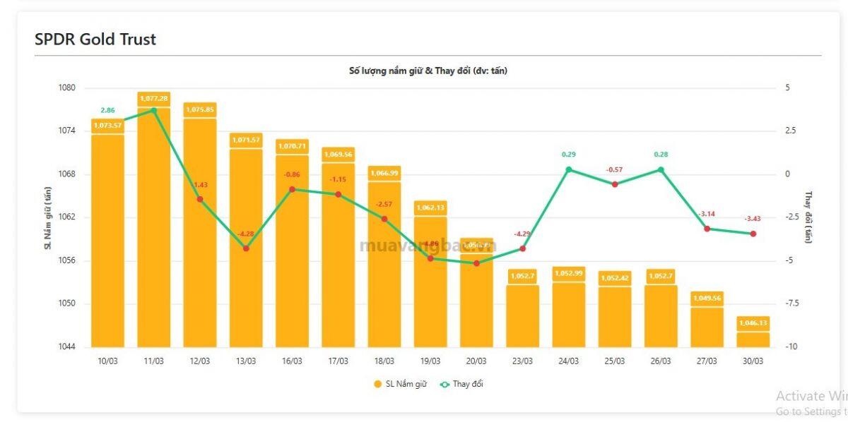 Một thế lực "xả kho" hàng tấn vàng