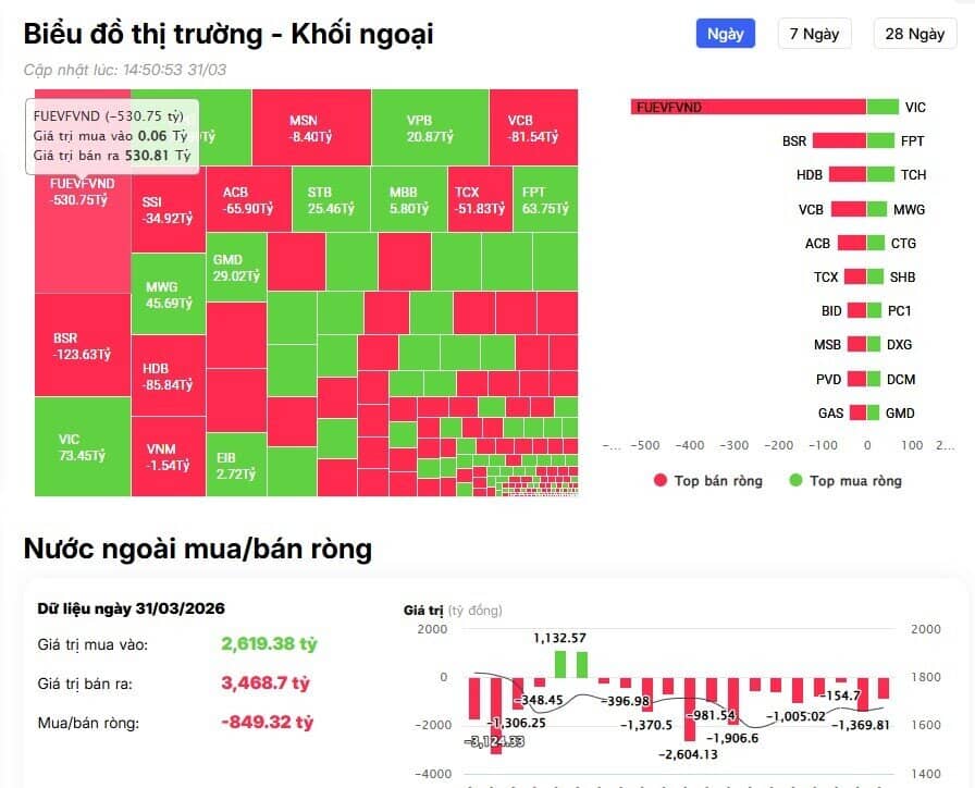 Dòng vốn ngoại tiếp tục rút mạnh,  cổ phiếu nào bị "xả" mạnh nhất?