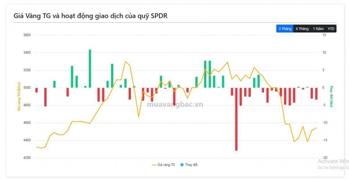 Một thế lực "xả kho" hàng tấn vàng