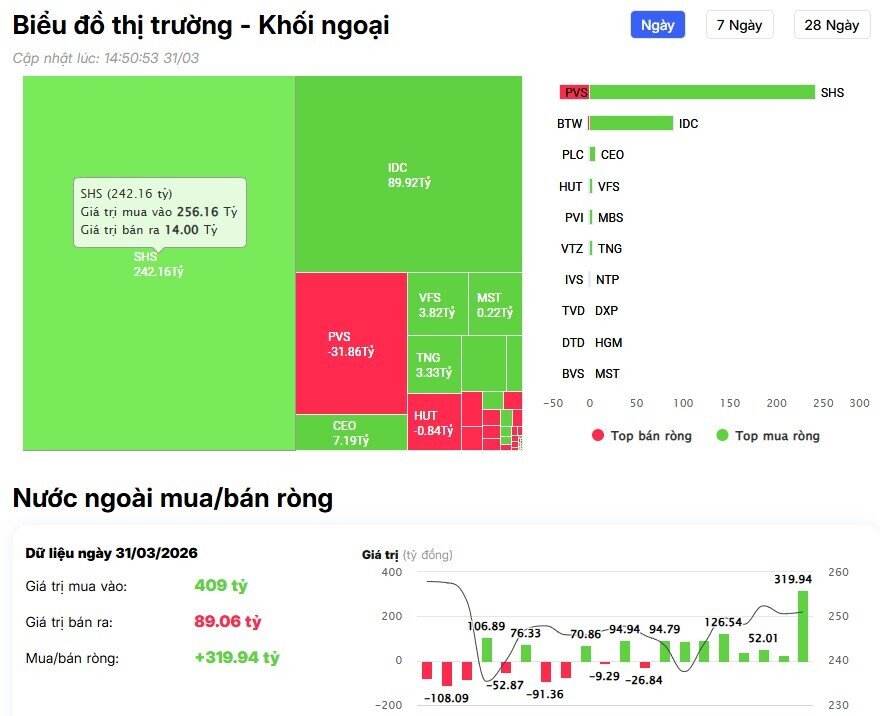 Dòng vốn ngoại tiếp tục rút mạnh,  cổ phiếu nào bị "xả" mạnh nhất?