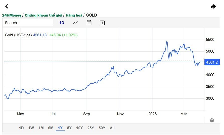 Một thế lực "xả kho" hàng tấn vàng