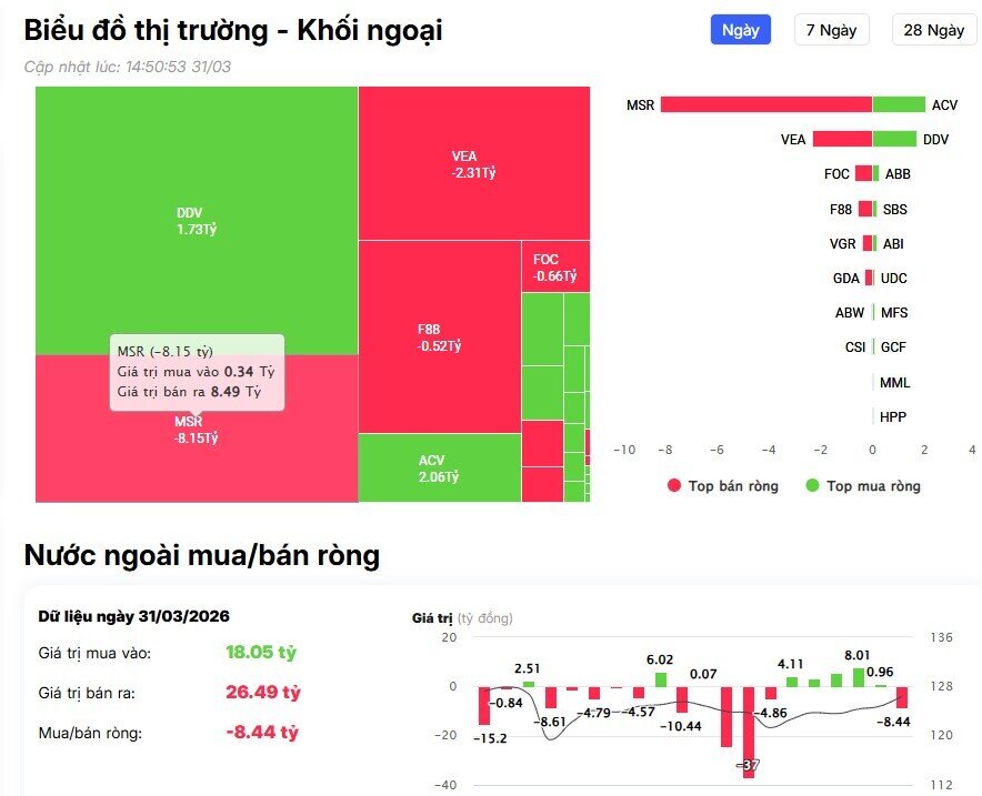 Dòng vốn ngoại tiếp tục rút mạnh,  cổ phiếu nào bị "xả" mạnh nhất?