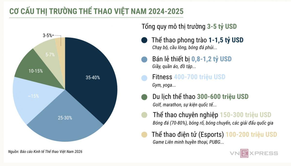 Lý do thể thao chưa thể là ngành kinh tế hàng chục tỷ USD