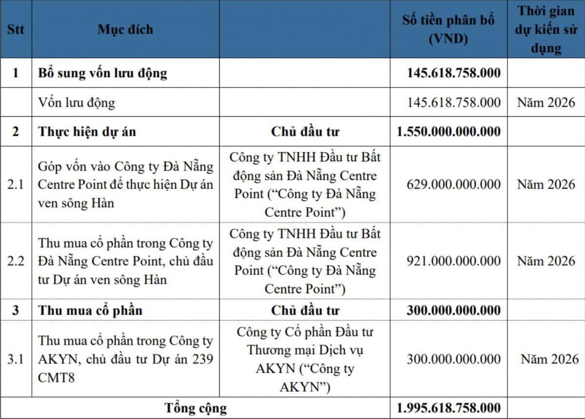 Phát Đạt muốn huy động gần 2.000 tỷ đồng, lên kế hoạch thâu tóm dự án tại Đà Nẵng và TPHCM