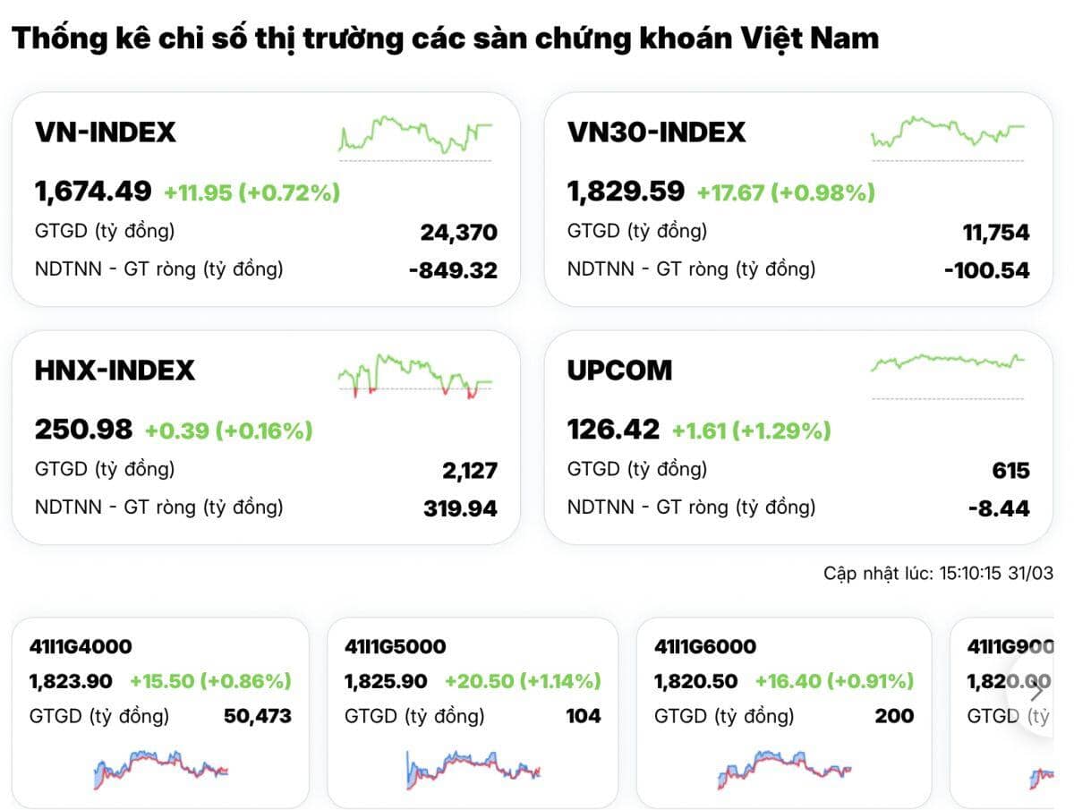 Cả châu Á "đỏ lửa", VN-Index vẫn bật xanh: “Bàn tay vô hình” nào đang kéo thị trường?