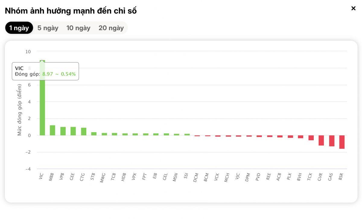 Cả châu Á "đỏ lửa", VN-Index vẫn bật xanh: “Bàn tay vô hình” nào đang kéo thị trường?