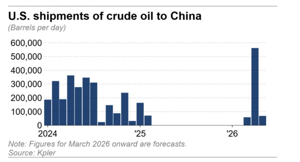 Trung Quốc bất ngờ “quay xe” mua dầu Mỹ: 600.000 thùng/ngày sắp lên tàu