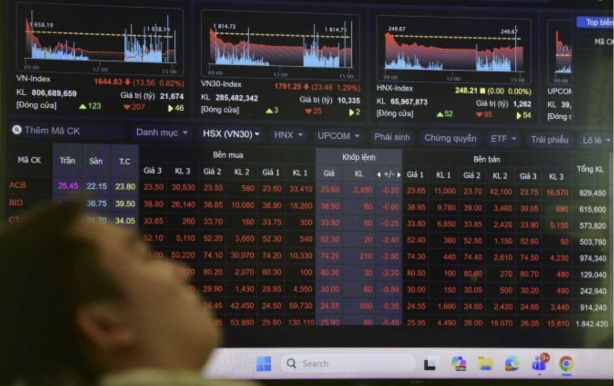 VN-Index giảm gần 11% một tháng