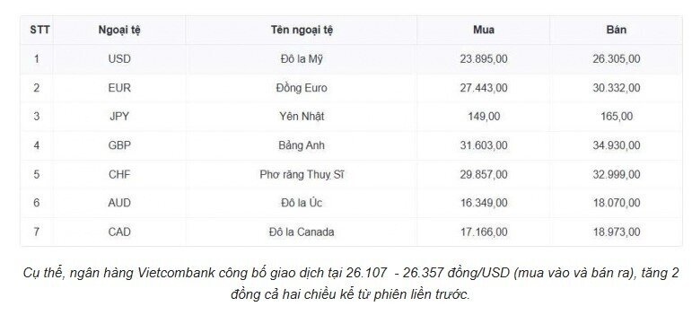 Tỷ giá USD hôm nay 31/3: Tỷ giá trung tâm tăng lên 25.102 đồng/USD