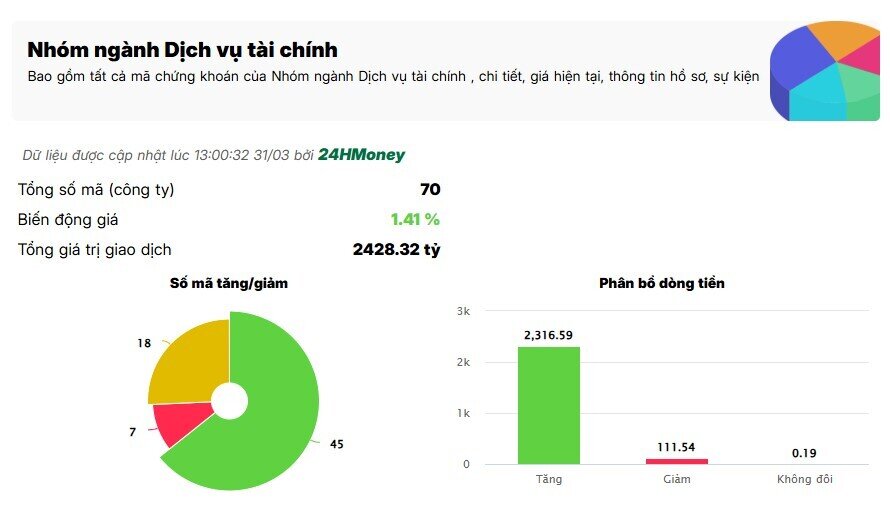 Cổ chứng “dậy sóng” trước mùa công bố KQKD quý I/2026