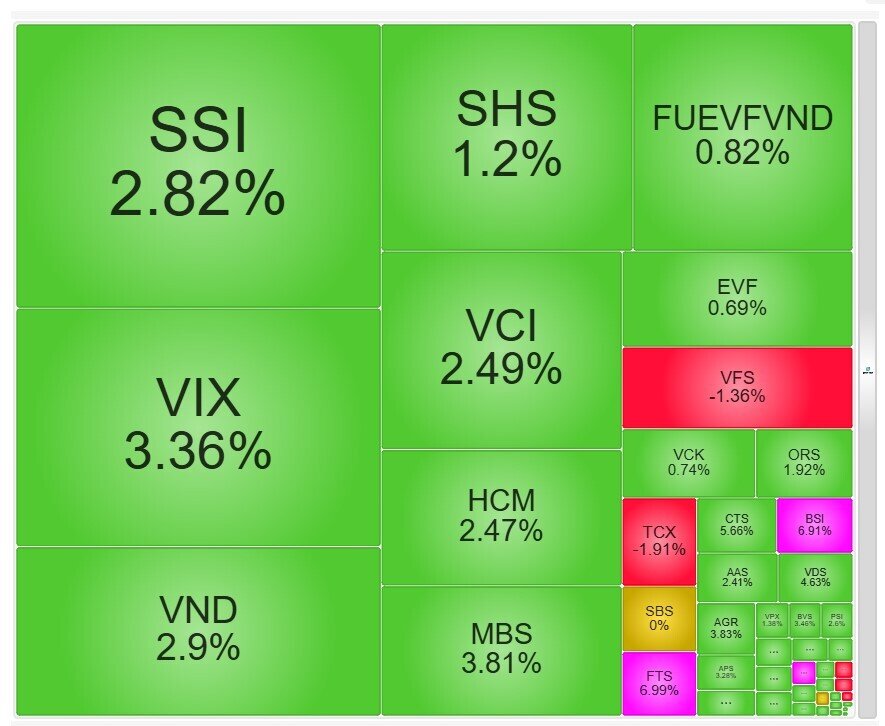 Cổ chứng “dậy sóng” trước mùa công bố KQKD quý I/2026