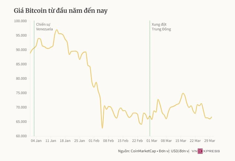 Nhà đầu tư nhỏ lẻ tiếp tục bán tháo Bitcoin