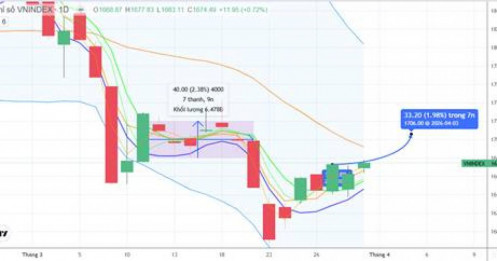 CHIẾN LƯỢC 01.04.2026: Chú ý cung T+ và quan sát dòng tiền vùng MA20 – 1692 điểm