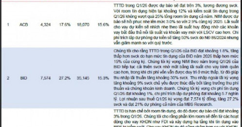Dự báo lợi nhuận 13 ngân hàng quý I/2026: Nhiều đơn vị tăng trưởng hai con số