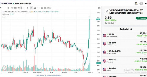 Cổ phiếu VinFast “bốc đầu” trên Nasdaq, vốn hóa vọt 9 tỷ USD cao nhất năm
