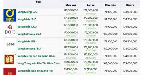 Giá vàng SJC, vàng nhẫn trơn tăng tới 3,5 triệu đồng/lượng