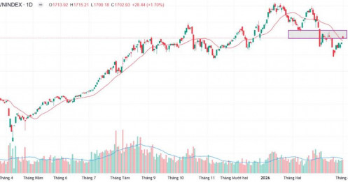 VN-Index tiệm cận kháng cự 1.700-1.730 - Hành động đúng để bảo toàn vốn lúc này?