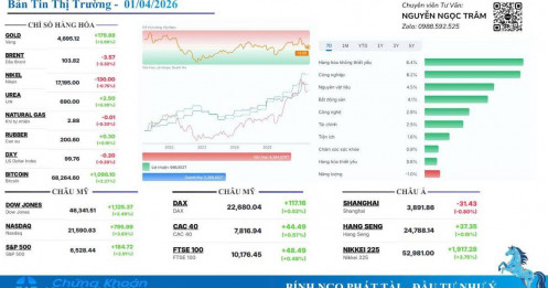 Nhận Định Phiên 01/04/2026: Cú Hích Lịch Sử Từ Nước Mỹ Và Kịch Bản Bứt Phá Cho VN-Index