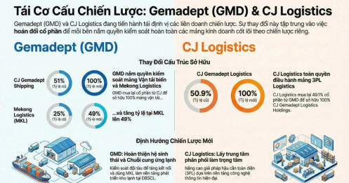 GMD - tái cấu trúc tối ưu thế mạnh