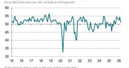 PMI tháng 3/2026: Chi phí đầu vào tăng mạnh khiến giá cả đầu ra tăng với tốc độ nhanh nhất kể từ tháng 4/2011