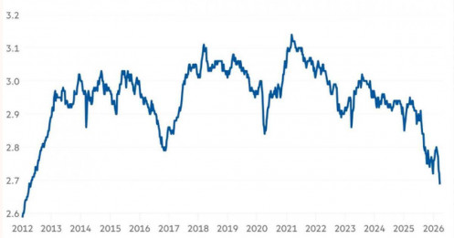 Ngân hàng trung ương “xả” trái phiếu Mỹ: Làn sóng rút vốn lan rộng sau cú sốc Trung Đông