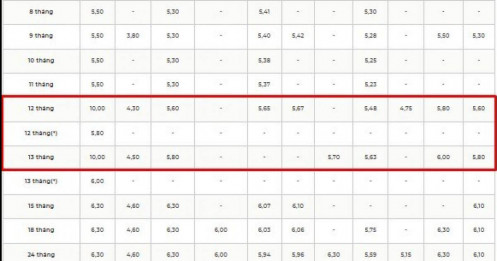 Xuất hiện ngân hàng huy động tiền gửi với lãi suất tới 10%/năm