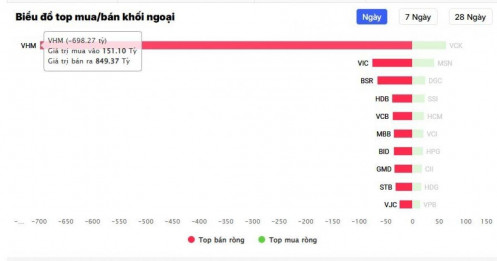 VHM bị khối ngoại “xả” ròng mạnh trong phiên tăng trần