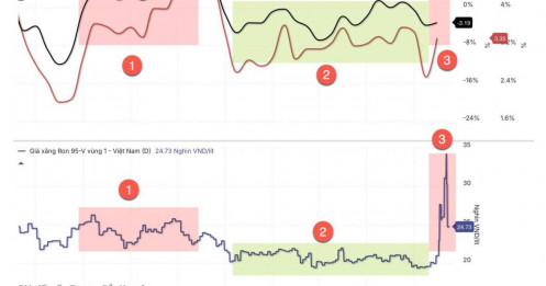 Không cần bất ngờ nếu ngày mai kia số lạm phát công bố > 4%, nhưng cần quan tâm đến sự đẩy chi phí đằng sau đó