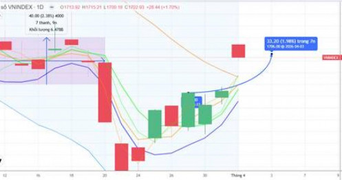 Chiến lược 02.04.2026: Chú ý tiền ngắn khi có nhịp “rũ” kiểm định MA20 – 1686 điểm. Áp lực T+ là chủ yếu