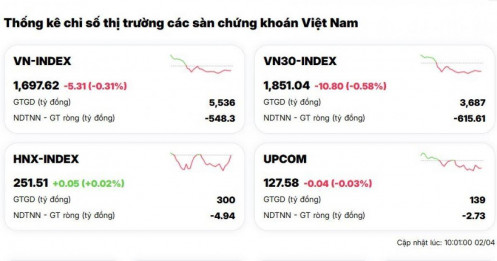 TTCK châu Á 'nhuốm sắc đỏ'