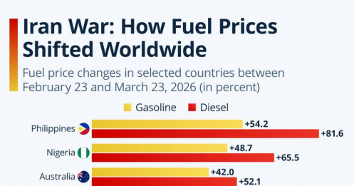 Chiến sự Iran bùng nổ: Giá xăng dầu toàn cầu “nhảy múa”, có nơi tăng tới 50%