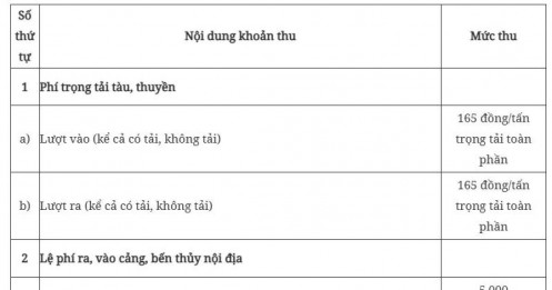 Bộ Tài chính ban hành quy định mới về mức thu phí, lệ phí tại cảng, bến thủy nội địa