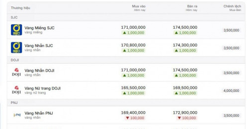 Hai thương hiệu vàng trong nước đảo chiều tăng 1 triệu đồng mỗi lượng