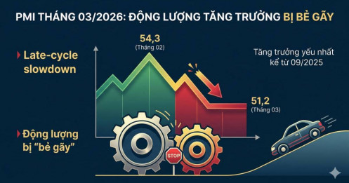 PMI tháng 03/2026: động lượng tăng trưởng bị bẻ gãy bởi lạm phát chi phí