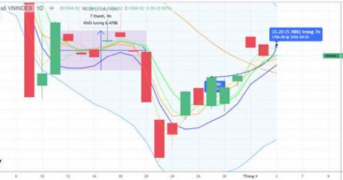 CHIẾN LƯỢC 03.04.2026: Chú ý tiền ngắn nhịp kiểm định MA20 – 1680 điểm. Chỉnh kỹ thuật T+ là chủ yếu