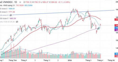 Vnindex test lại GAP up 1675-1700, điểm mua ở đâu?